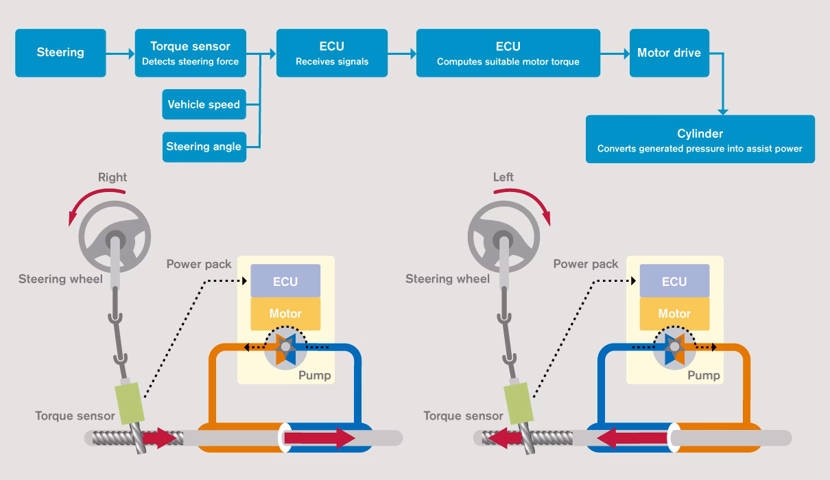 What is electro hydraulic steering system?