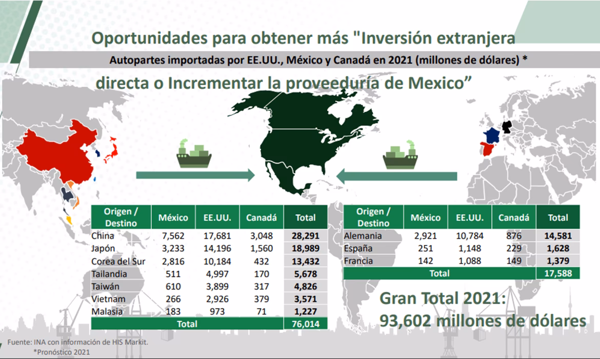 ¿Qué autopartes se importan a México?
